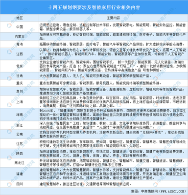 全国各省市智能家居行业“十四五”发展思路汇总分析
